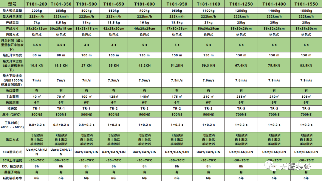 护航前行 | 9170金沙登录入口整机下降伞测试取得新成绩！(图5)