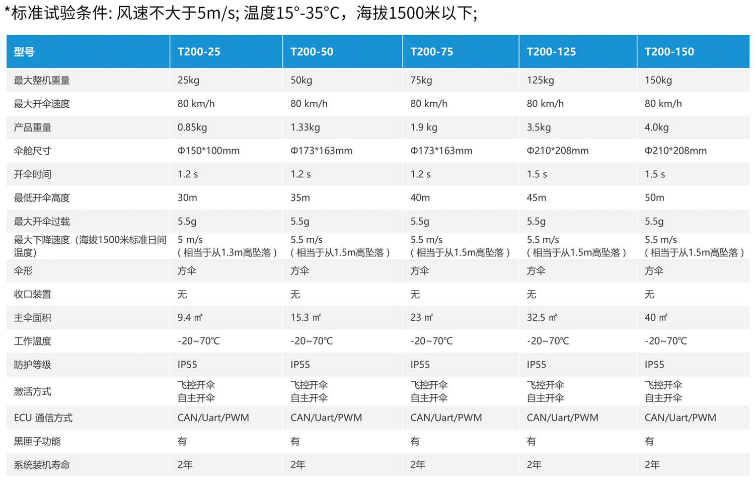 T200中型工业无人机下降伞系统(图1)